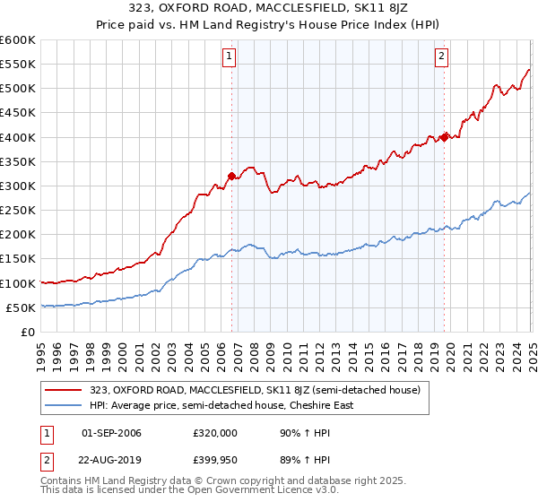 323, OXFORD ROAD, MACCLESFIELD, SK11 8JZ: Price paid vs HM Land Registry's House Price Index