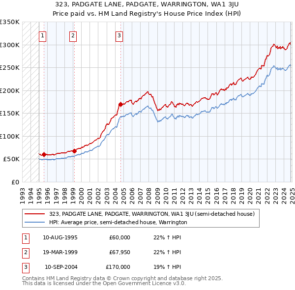 323, PADGATE LANE, PADGATE, WARRINGTON, WA1 3JU: Price paid vs HM Land Registry's House Price Index