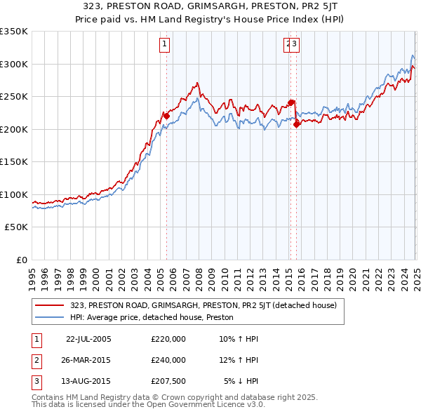 323, PRESTON ROAD, GRIMSARGH, PRESTON, PR2 5JT: Price paid vs HM Land Registry's House Price Index