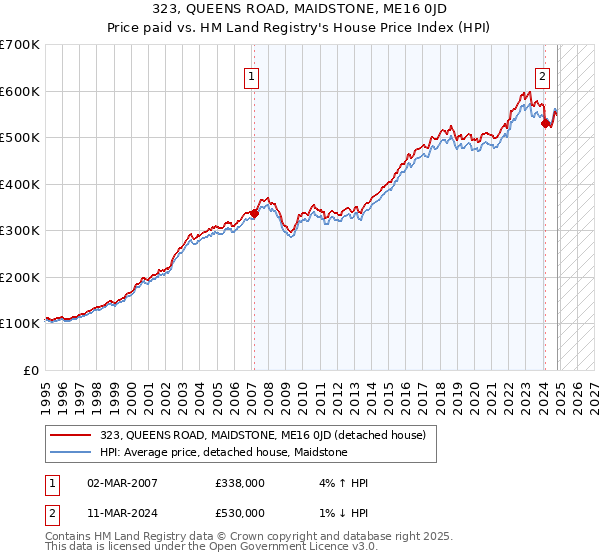 323, QUEENS ROAD, MAIDSTONE, ME16 0JD: Price paid vs HM Land Registry's House Price Index