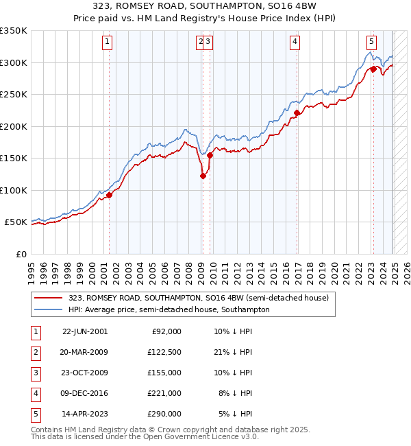 323, ROMSEY ROAD, SOUTHAMPTON, SO16 4BW: Price paid vs HM Land Registry's House Price Index