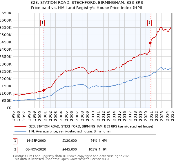 323, STATION ROAD, STECHFORD, BIRMINGHAM, B33 8RS: Price paid vs HM Land Registry's House Price Index