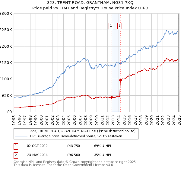 323, TRENT ROAD, GRANTHAM, NG31 7XQ: Price paid vs HM Land Registry's House Price Index