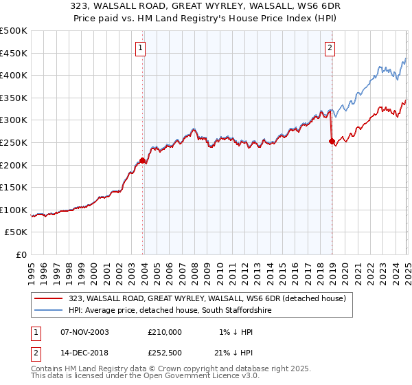 323, WALSALL ROAD, GREAT WYRLEY, WALSALL, WS6 6DR: Price paid vs HM Land Registry's House Price Index