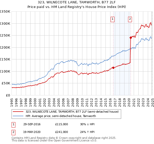 323, WILNECOTE LANE, TAMWORTH, B77 2LF: Price paid vs HM Land Registry's House Price Index