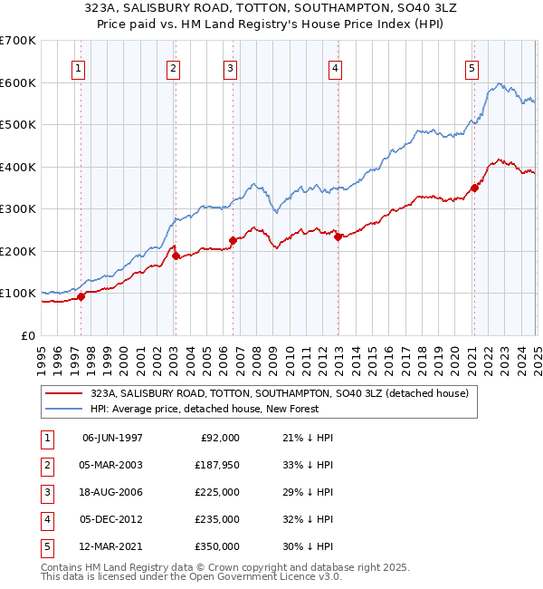 323A, SALISBURY ROAD, TOTTON, SOUTHAMPTON, SO40 3LZ: Price paid vs HM Land Registry's House Price Index