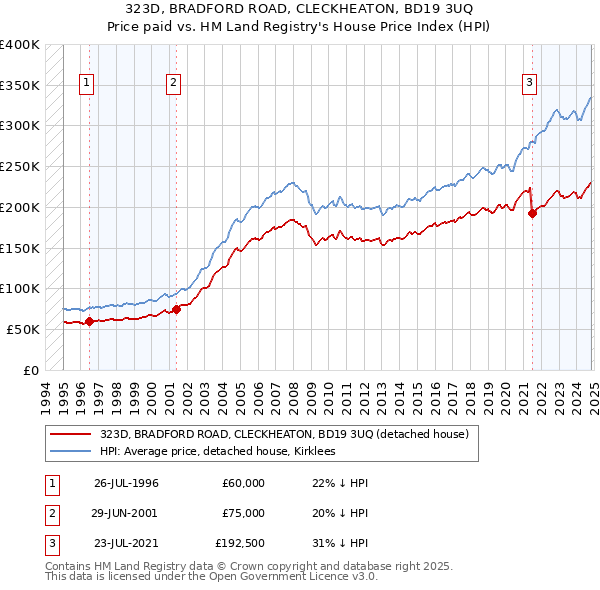 323D, BRADFORD ROAD, CLECKHEATON, BD19 3UQ: Price paid vs HM Land Registry's House Price Index