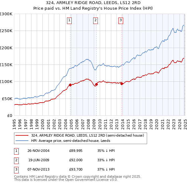 324, ARMLEY RIDGE ROAD, LEEDS, LS12 2RD: Price paid vs HM Land Registry's House Price Index