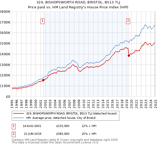 324, BISHOPSWORTH ROAD, BRISTOL, BS13 7LJ: Price paid vs HM Land Registry's House Price Index