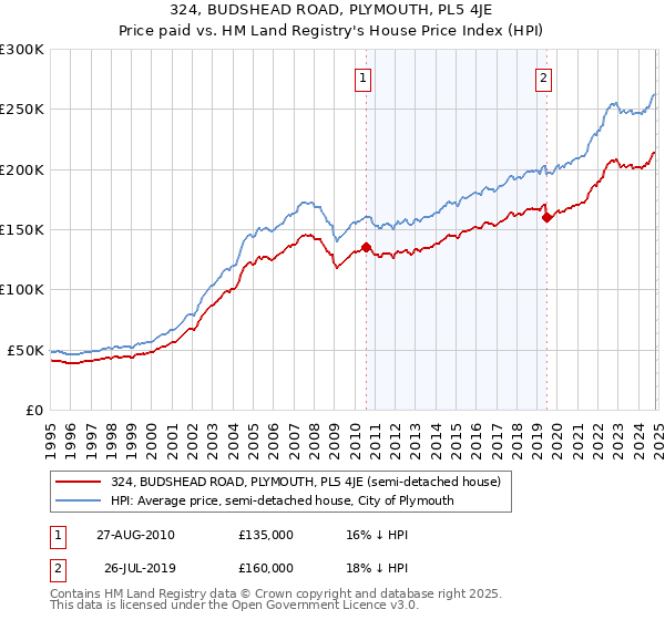 324, BUDSHEAD ROAD, PLYMOUTH, PL5 4JE: Price paid vs HM Land Registry's House Price Index