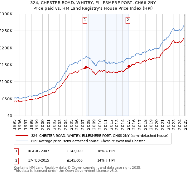 324, CHESTER ROAD, WHITBY, ELLESMERE PORT, CH66 2NY: Price paid vs HM Land Registry's House Price Index