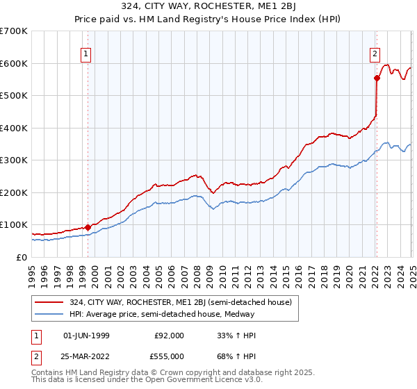 324, CITY WAY, ROCHESTER, ME1 2BJ: Price paid vs HM Land Registry's House Price Index