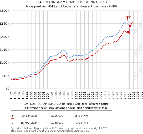 324, COTTINGHAM ROAD, CORBY, NN18 0AB: Price paid vs HM Land Registry's House Price Index