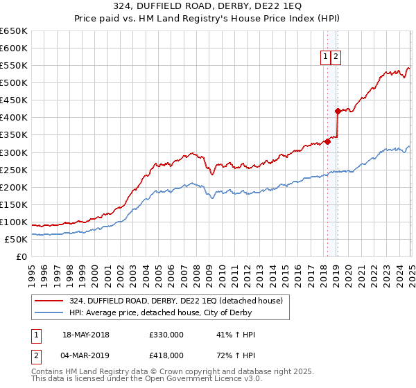 324, DUFFIELD ROAD, DERBY, DE22 1EQ: Price paid vs HM Land Registry's House Price Index