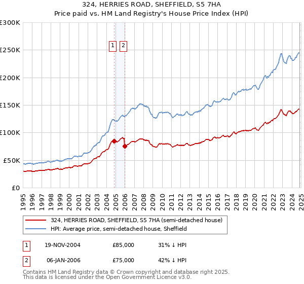 324, HERRIES ROAD, SHEFFIELD, S5 7HA: Price paid vs HM Land Registry's House Price Index