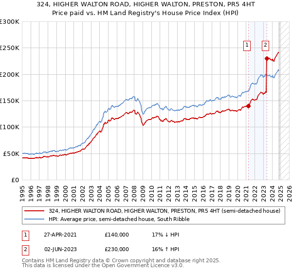 324, HIGHER WALTON ROAD, HIGHER WALTON, PRESTON, PR5 4HT: Price paid vs HM Land Registry's House Price Index