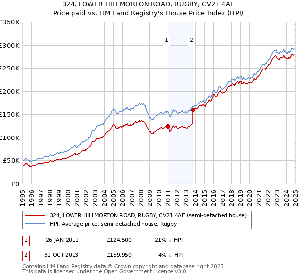 324, LOWER HILLMORTON ROAD, RUGBY, CV21 4AE: Price paid vs HM Land Registry's House Price Index