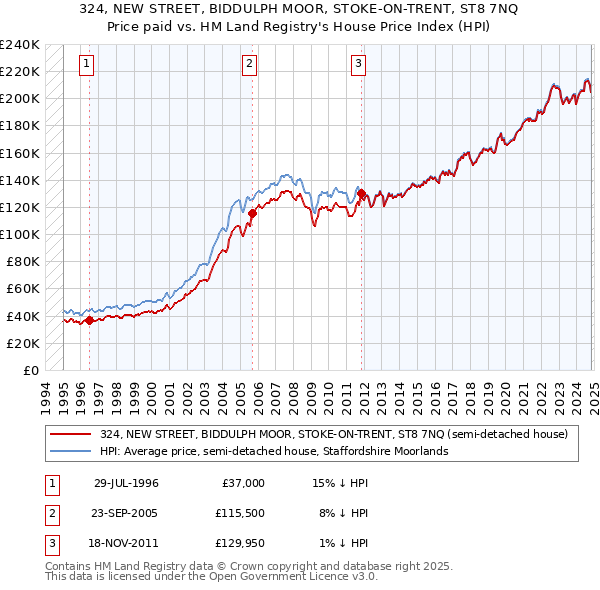 324, NEW STREET, BIDDULPH MOOR, STOKE-ON-TRENT, ST8 7NQ: Price paid vs HM Land Registry's House Price Index