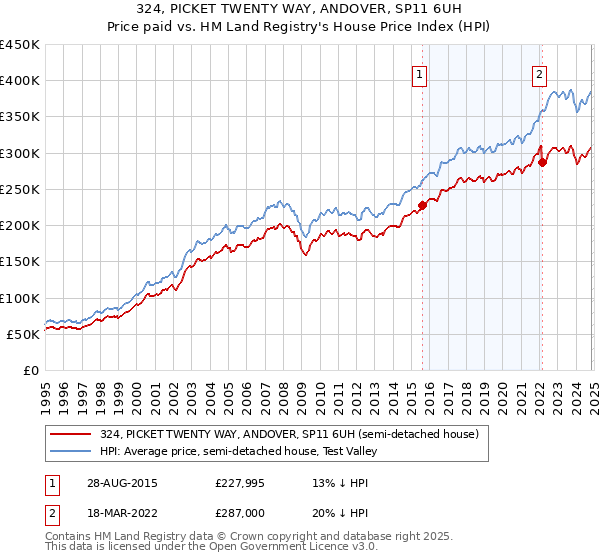 324, PICKET TWENTY WAY, ANDOVER, SP11 6UH: Price paid vs HM Land Registry's House Price Index