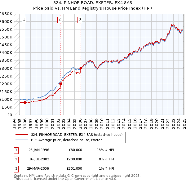 324, PINHOE ROAD, EXETER, EX4 8AS: Price paid vs HM Land Registry's House Price Index