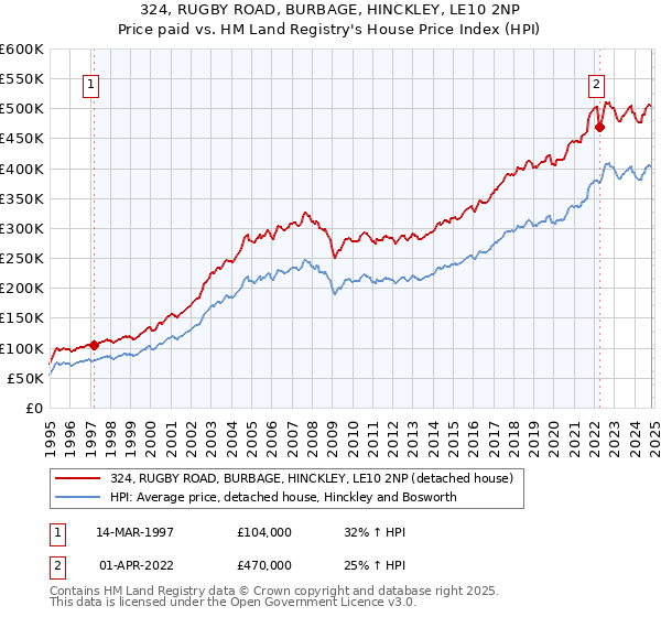 324, RUGBY ROAD, BURBAGE, HINCKLEY, LE10 2NP: Price paid vs HM Land Registry's House Price Index