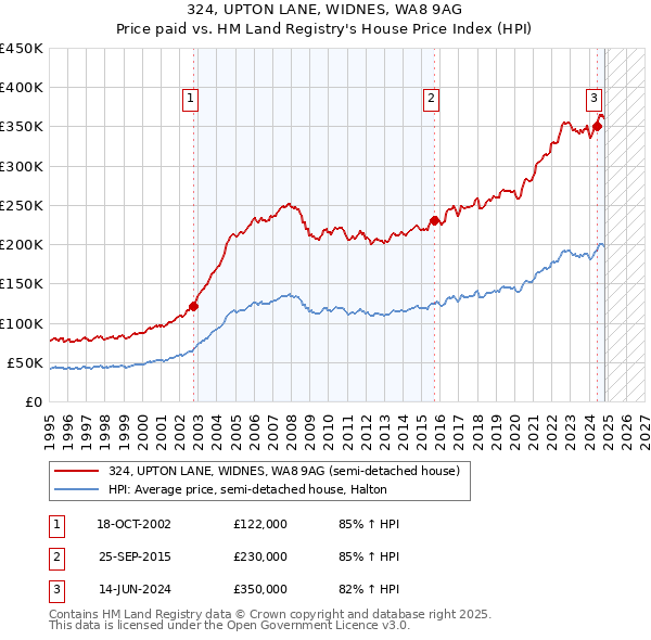 324, UPTON LANE, WIDNES, WA8 9AG: Price paid vs HM Land Registry's House Price Index