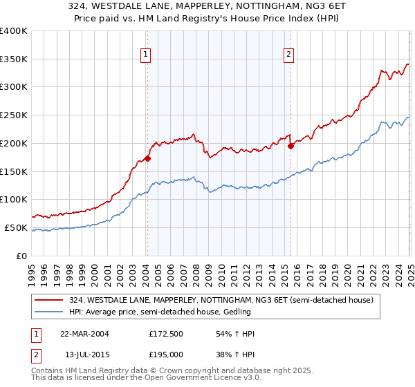 324, WESTDALE LANE, MAPPERLEY, NOTTINGHAM, NG3 6ET: Price paid vs HM Land Registry's House Price Index