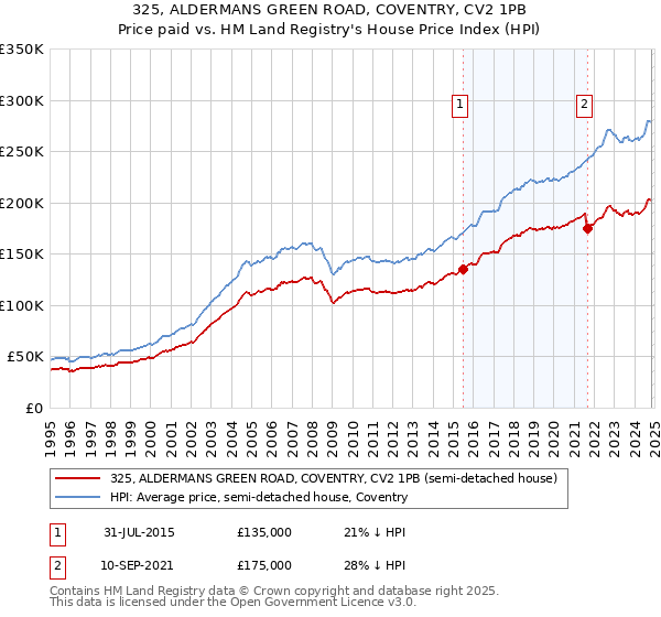 325, ALDERMANS GREEN ROAD, COVENTRY, CV2 1PB: Price paid vs HM Land Registry's House Price Index