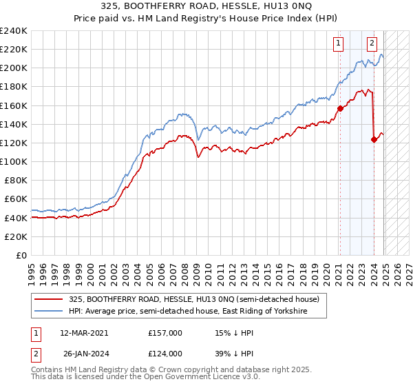 325, BOOTHFERRY ROAD, HESSLE, HU13 0NQ: Price paid vs HM Land Registry's House Price Index