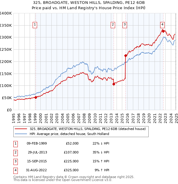 325, BROADGATE, WESTON HILLS, SPALDING, PE12 6DB: Price paid vs HM Land Registry's House Price Index