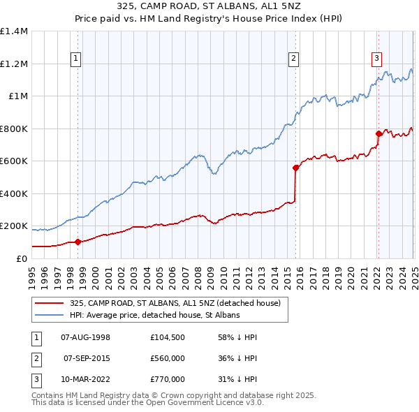 325, CAMP ROAD, ST ALBANS, AL1 5NZ: Price paid vs HM Land Registry's House Price Index