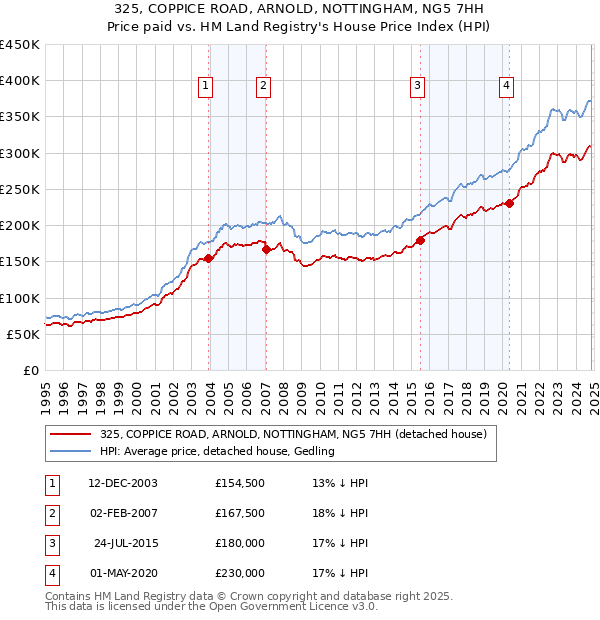 325, COPPICE ROAD, ARNOLD, NOTTINGHAM, NG5 7HH: Price paid vs HM Land Registry's House Price Index