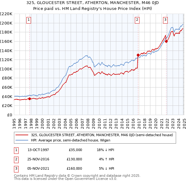 325, GLOUCESTER STREET, ATHERTON, MANCHESTER, M46 0JD: Price paid vs HM Land Registry's House Price Index