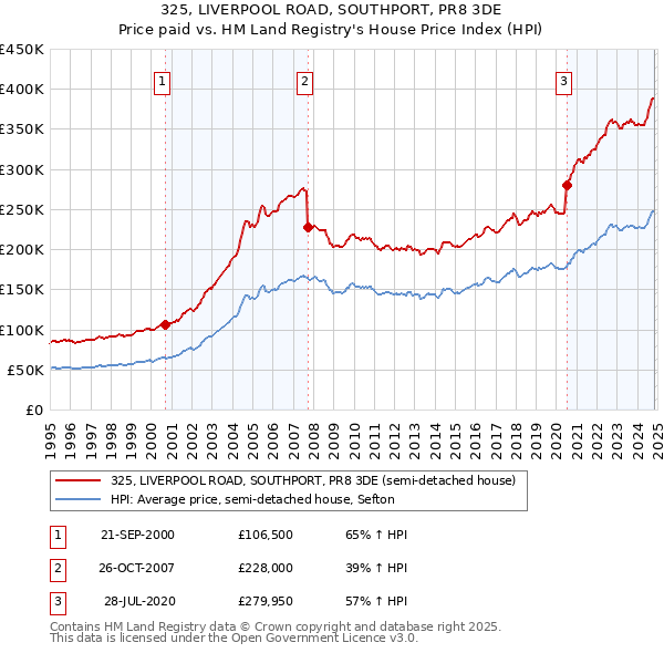 325, LIVERPOOL ROAD, SOUTHPORT, PR8 3DE: Price paid vs HM Land Registry's House Price Index