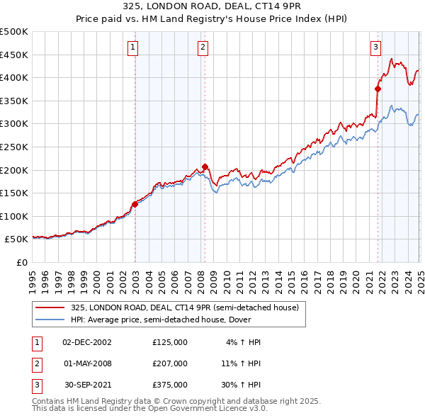 325, LONDON ROAD, DEAL, CT14 9PR: Price paid vs HM Land Registry's House Price Index