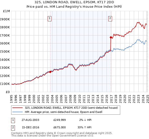 325, LONDON ROAD, EWELL, EPSOM, KT17 2DD: Price paid vs HM Land Registry's House Price Index