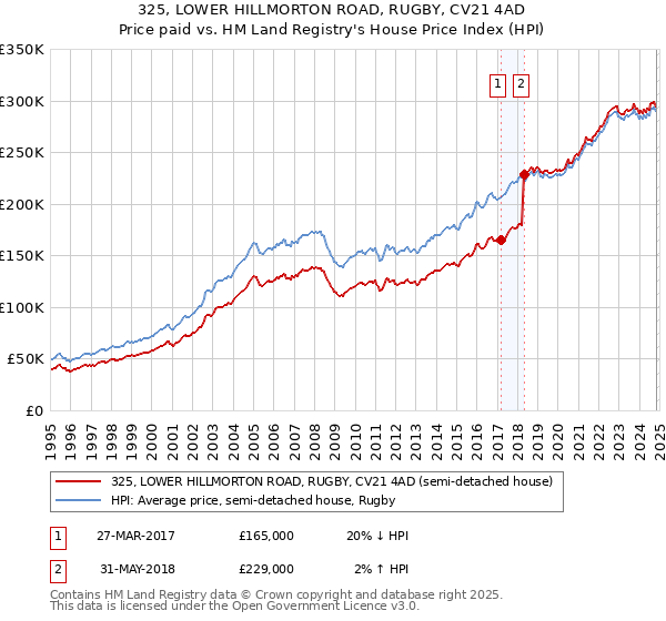 325, LOWER HILLMORTON ROAD, RUGBY, CV21 4AD: Price paid vs HM Land Registry's House Price Index