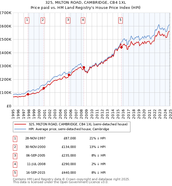 325, MILTON ROAD, CAMBRIDGE, CB4 1XL: Price paid vs HM Land Registry's House Price Index