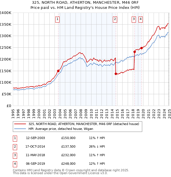 325, NORTH ROAD, ATHERTON, MANCHESTER, M46 0RF: Price paid vs HM Land Registry's House Price Index