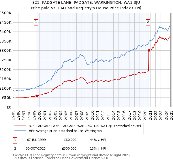 325, PADGATE LANE, PADGATE, WARRINGTON, WA1 3JU: Price paid vs HM Land Registry's House Price Index