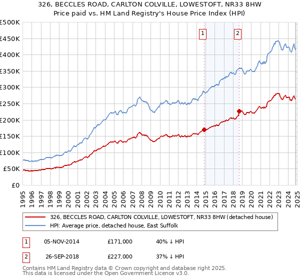 326, BECCLES ROAD, CARLTON COLVILLE, LOWESTOFT, NR33 8HW: Price paid vs HM Land Registry's House Price Index