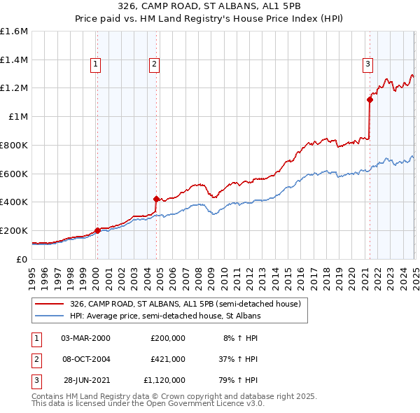 326, CAMP ROAD, ST ALBANS, AL1 5PB: Price paid vs HM Land Registry's House Price Index