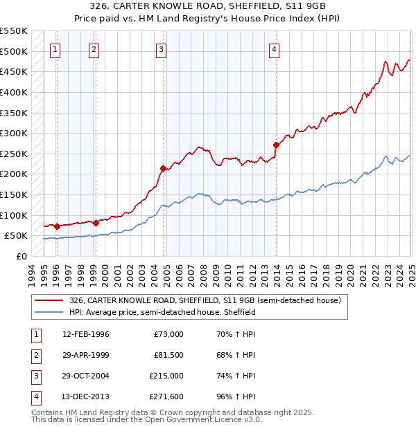 326, CARTER KNOWLE ROAD, SHEFFIELD, S11 9GB: Price paid vs HM Land Registry's House Price Index