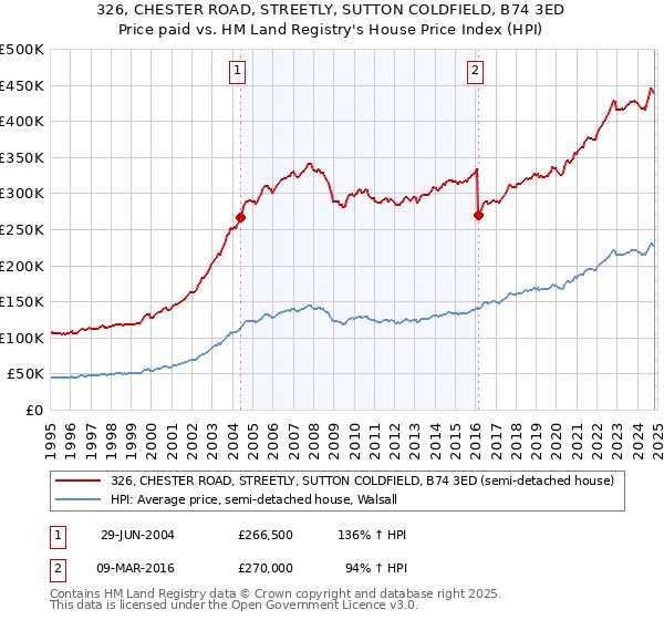 326, CHESTER ROAD, STREETLY, SUTTON COLDFIELD, B74 3ED: Price paid vs HM Land Registry's House Price Index