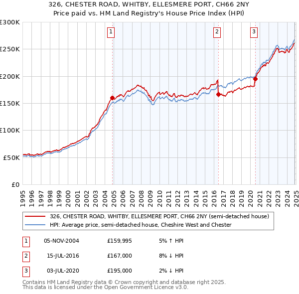 326, CHESTER ROAD, WHITBY, ELLESMERE PORT, CH66 2NY: Price paid vs HM Land Registry's House Price Index