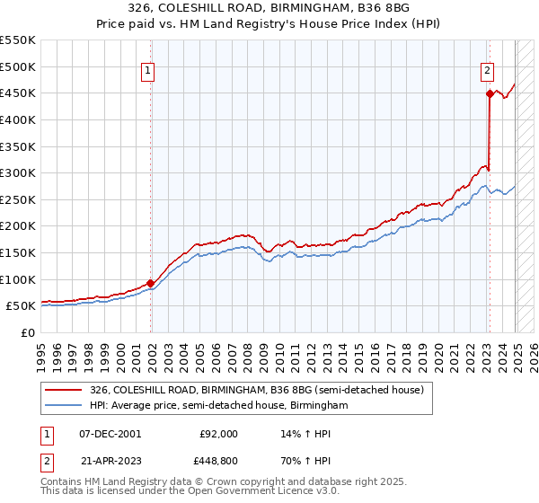 326, COLESHILL ROAD, BIRMINGHAM, B36 8BG: Price paid vs HM Land Registry's House Price Index