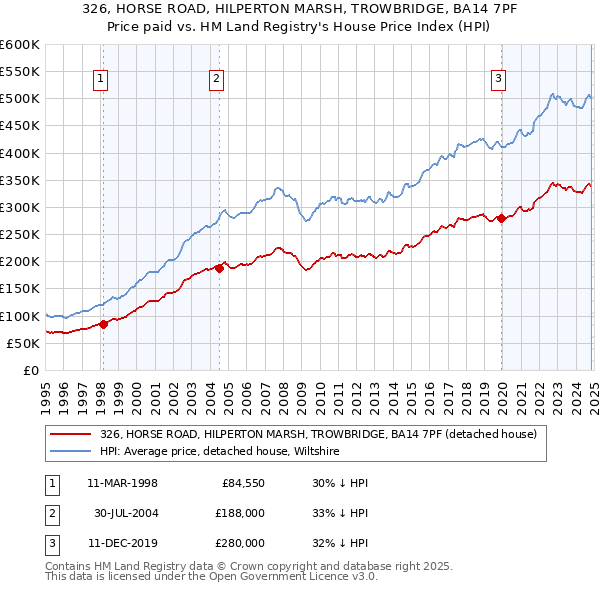 326, HORSE ROAD, HILPERTON MARSH, TROWBRIDGE, BA14 7PF: Price paid vs HM Land Registry's House Price Index