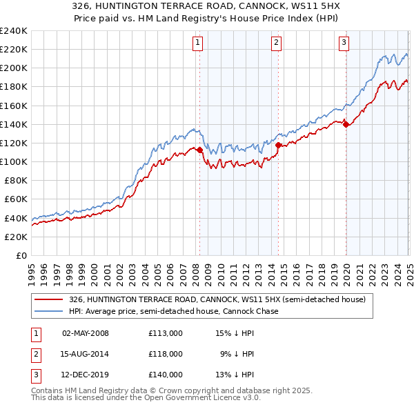 326, HUNTINGTON TERRACE ROAD, CANNOCK, WS11 5HX: Price paid vs HM Land Registry's House Price Index