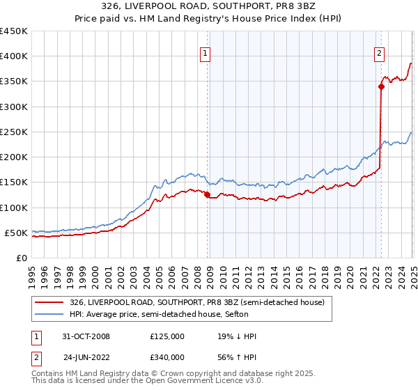 326, LIVERPOOL ROAD, SOUTHPORT, PR8 3BZ: Price paid vs HM Land Registry's House Price Index