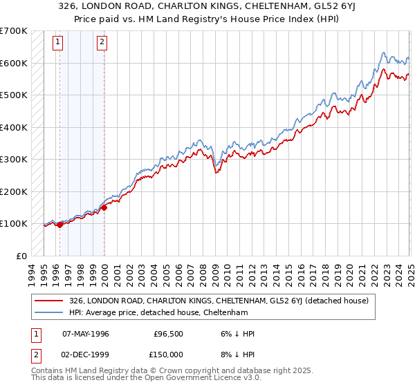 326, LONDON ROAD, CHARLTON KINGS, CHELTENHAM, GL52 6YJ: Price paid vs HM Land Registry's House Price Index